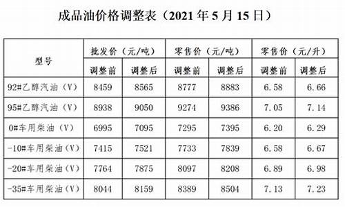 发改委汽油调价窗口_发改委汽油价格调整