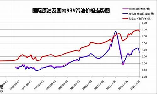 历史油价最高是哪一年_油价最高的年份