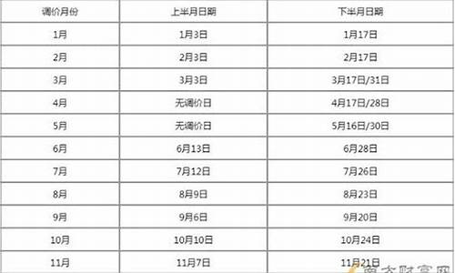 油价调整时间4月15日_油价调价窗口时间