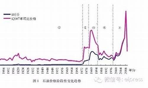 历史柴油价格的走势图_历史油价柴油江苏行