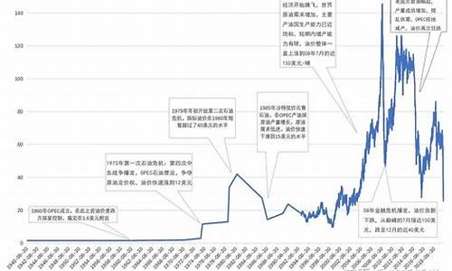 20年前原油价格_20年前原油价格表