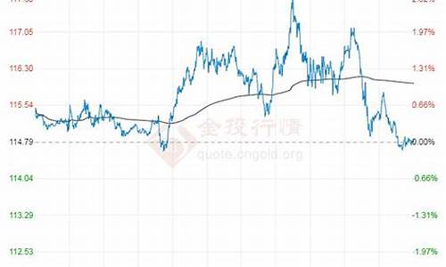 2022年布伦特原油价格统计表_2022