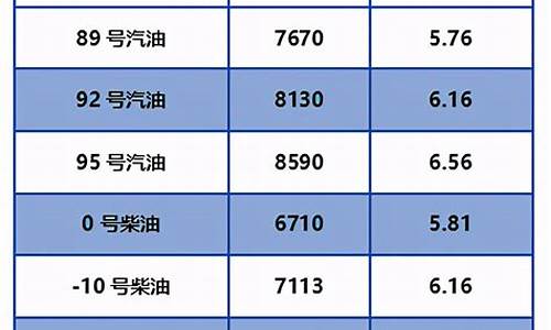 北京油价今日24时下调最新消息最新_北京今日油价格