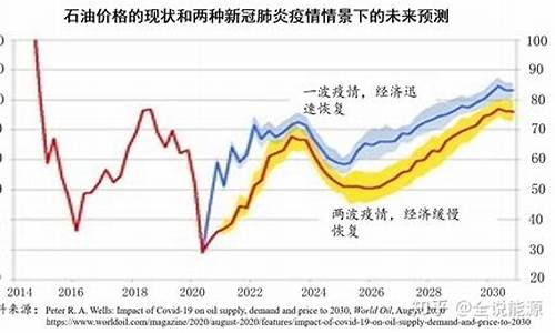 2023年全球油价调整时间表最新_明年国际油价