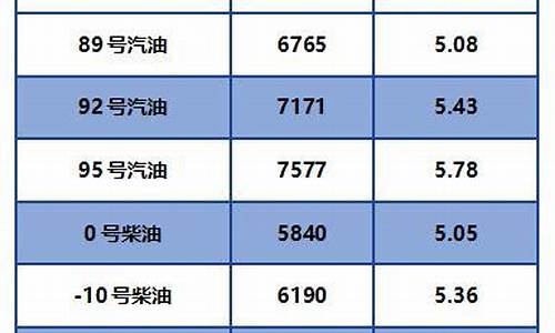 10号柴油价钱_现在-10号柴油价格