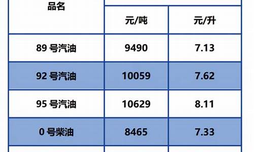 今日油价92汽油最新调整消息_今日油价9