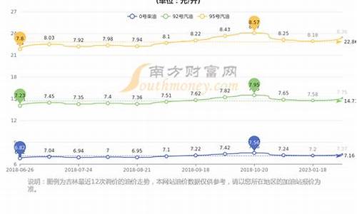 长春油价_长春油价下次调整是什么时候