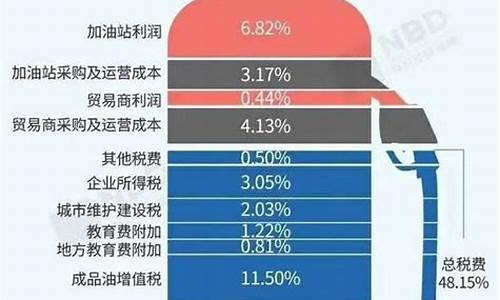 今年的油价涨跌情况_今年油价比去年贵多少