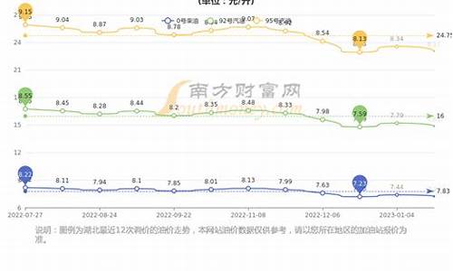 湖北95号汽油价格当日油价_95油价今日