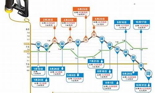 油价今日24时涨多少钱_今日油价4.28