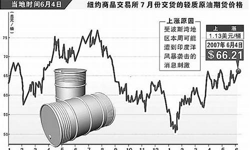 2008年油价暴跌的原因_2008年油价