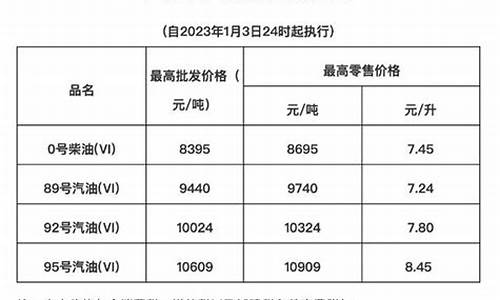 海南油价调整最新消息_海南油价调整