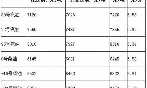 北京市汽油价格_北京市汽油价格调整最新消