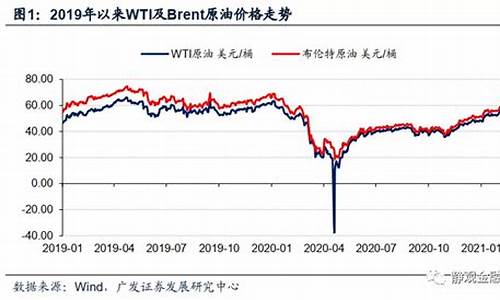 2019年每月油价价格表查询_2019年