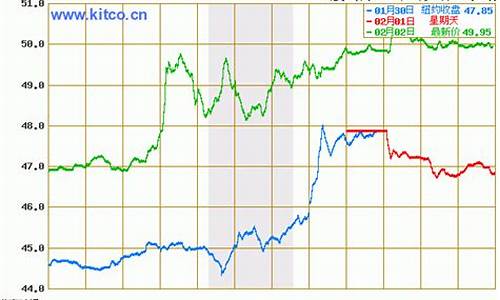 今日油价格最新行情走势_今日油价最新价格查询