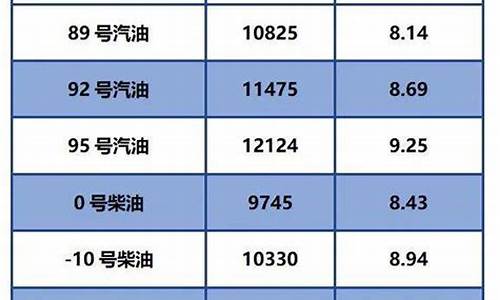 中石化柴油价格最新_中石化柴油油价今日零售价格