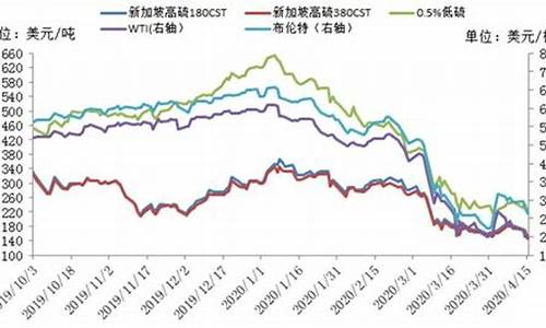 2011年燃油价格_2011年的油价