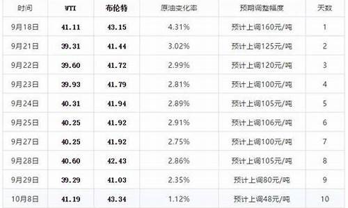 今晚24时油价表_今晚24点油价下调多少