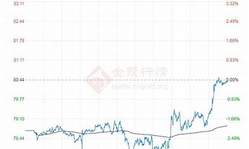 布伦特原油价格实时图_布伦特原油价格今日行情分析