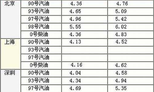 贵州汽油柴油历史油价表_今日贵州柴油价格多少钱一升