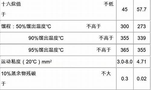 0号柴油指标价格是多少_0号柴油指标