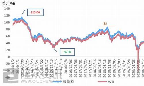 十年来油价走势_十年后油价预测