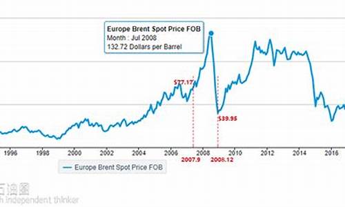 油价历史价格曲线_油价变更历史