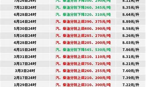 2022年0号柴油价格表_0号柴油今年价格调整