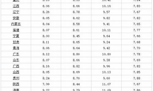 7月12日油价调整最新消息表_七月12号油价