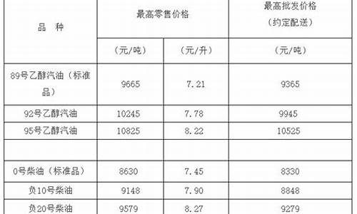 负10柴油价格多少钱一升_负十柴油最低能到多少度