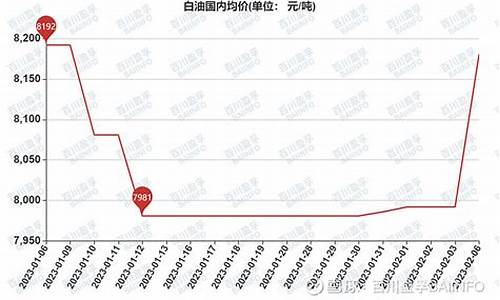 白油价格走势_白油价格走势图