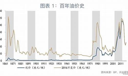 2021油价什么时候会恢复正常_2021油价什么时候能降下来