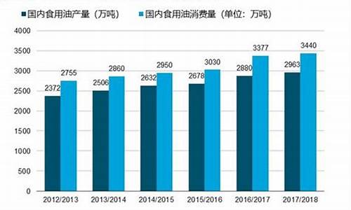 2009市场食用油价格_90年代食用油价格