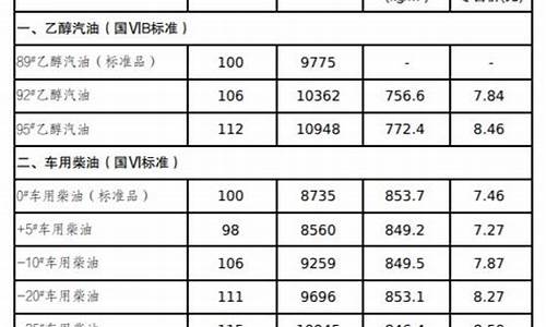 吉林长春今日汽油油价_吉林长春油价表