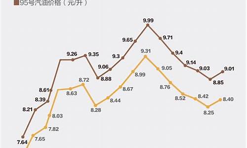 油联油价_油价联动涨跌价格计算公式