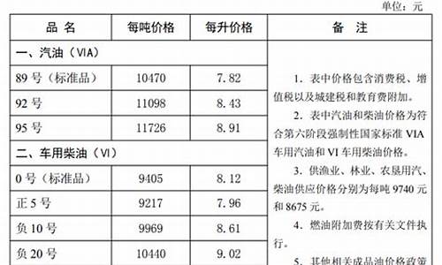 河北省油价最新消息_河北省今日油价最新价格