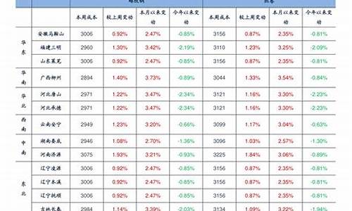 浙江当前油价一览表_浙江最新油价是多少