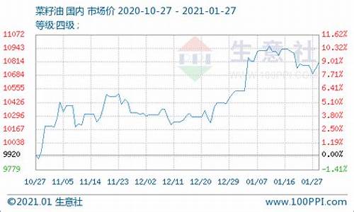 菜籽油价格为什么贵贱悬殊那么大_菜籽油价格为何暴跌