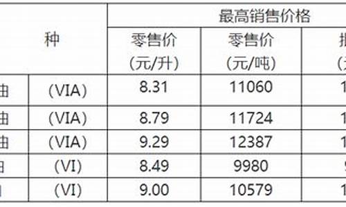 重庆油价调整趋势_重庆油价2021首次调价