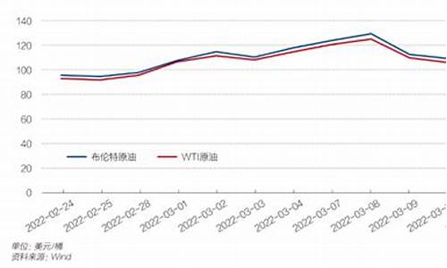 2011油价变化_2011年油价多少