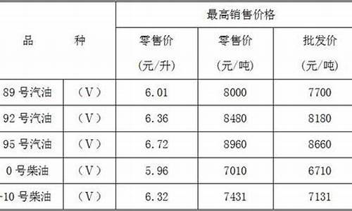 重庆市成品油价格调整最新消息_重庆市成品油价格