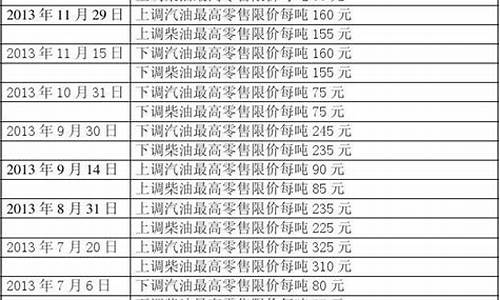 2013年国内油价_2013年历次油价调整