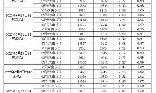 2023年汽柴油价格调整时间表_2020年汽柴油调价窗口时间