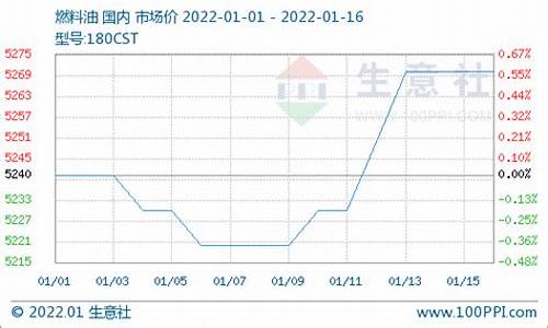 cst180燃料油价格_180cst燃料油价格图