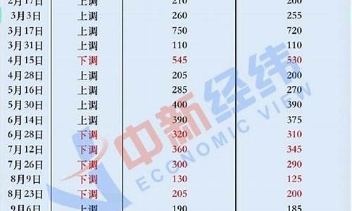 2009成品油价_2009年的油价是多少