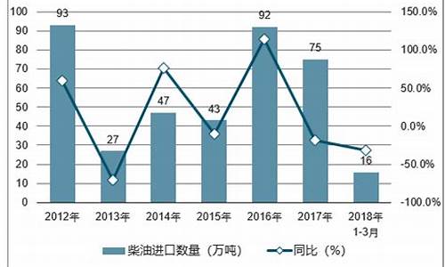 未来柴油价格走势_未来柴油价格预测