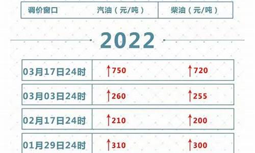 油价调价窗口期是几号_油价调价窗口时间2020