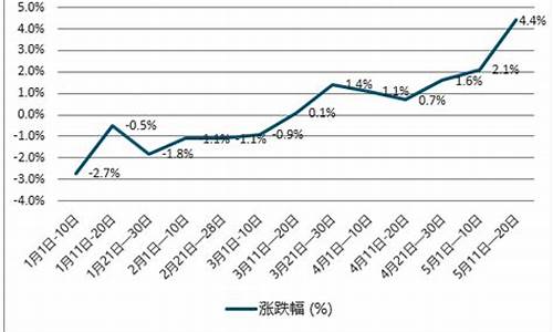 历年柴油价格走势分析_2013年柴油价格预测