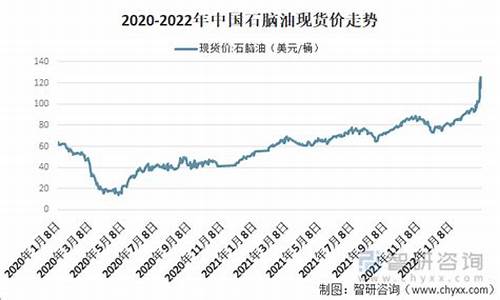 石脑油现货价格_08年石脑油价格走势