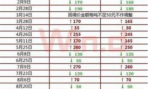 2018年油价调整价格表_2018年油价价目表